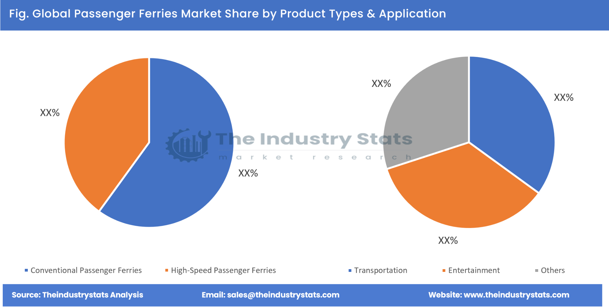 Passenger Ferries Share by Product Types & Application